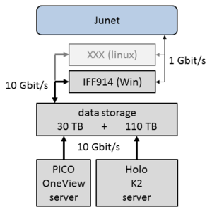Structure of the small data storage system at the PICO and Holo microscopes